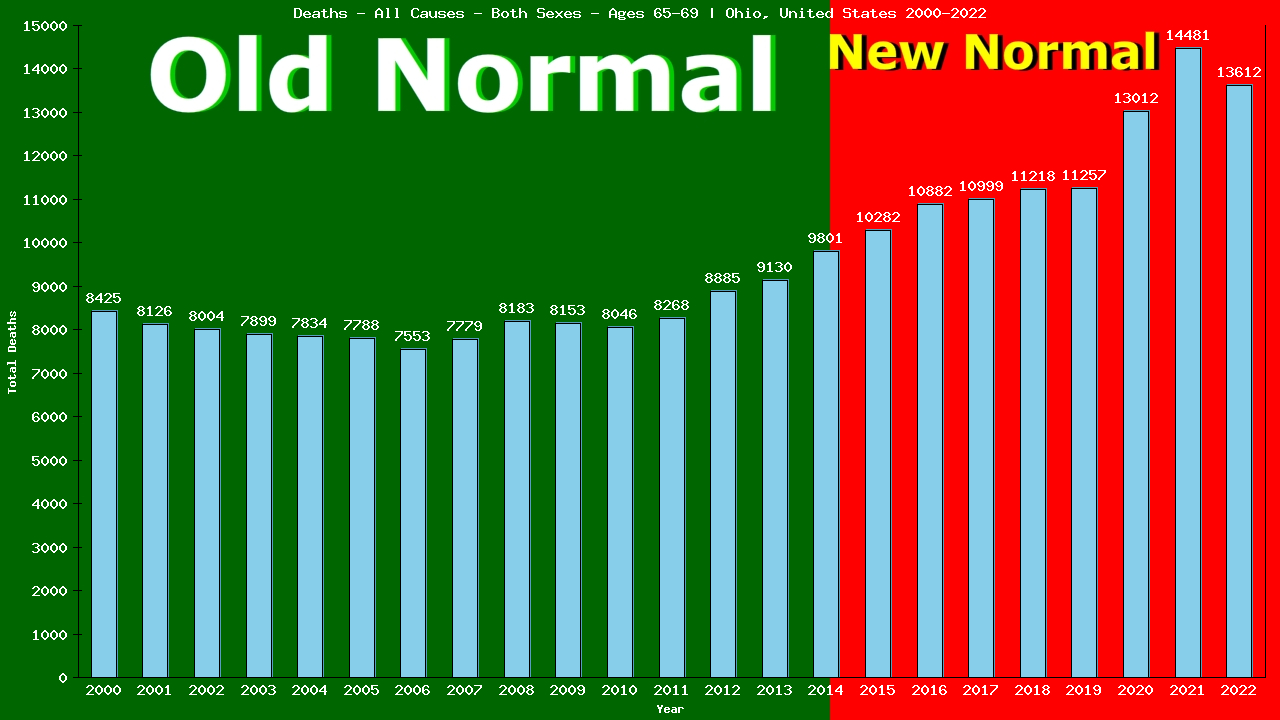 Graph showing Deaths - All Causes - Elderly Men And Women - Aged 65-69 | Ohio, United-states